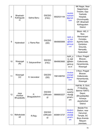 91
8
Bhadradri
Kothagude
m
Salma Banu
DSCDO
(FAC)
9502531144
dscdob
hadradri
@gmail.
com
NK Nagar, Near
Nageshwara
Theatre, Opp:
Yashoda
Hospital,
Chunchupally
GP, Bhadradri
Kothagudem
District
9
Hyderabad J. Rama Rao
DSCDO
(DD)
9849905999
dydir_s
w_hyd
@telan
gana.go
v.in
Block –M3, II
floor,
Manoranjani
Complex,
Ajantha Gate,
Exhibition
Grounds,
Nampally,
Hyderabad
10 Warangal
(R)
T. Satyavardhan
DSCDO
(FAC)
9849903660
dydir_s
w_wgl
@telan
gana.g
ov.in
II floor, Pragati
Bhavan,
Collectorate,
Hanamkonda,
Warangal
11
Warangal
(U) K. karunakar
DSCDO
(DD)
7981498763
dscdow
arangal
@gmail.
com
II floor, Pragati
Bhavan,
Collectorate,
Hanamkonda,
Warangal
12
Jaya
shankar
Bhupalpally
P.
Bhagyalakshmi
DSCDO
(Officiatin
g)
9866853227
dscdoj
ayasha
nkar@
gmail.c
om
Hall No. 8, Govt.
ITI Building,
Behind TSRTC
Depot,
(Bhupalapally)
Acharya
Jayashankar
District
13 Mahabubab
ad
R.Raju
DSCDO
(Officiatin
g)
8008913737
dscdom
ahabub
abad@
gmail.c
om
Beside Fire
Station, near
Hanuman
Temple, SC
Boys Ananda
Nilayam
premises,
 