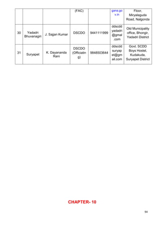 94
(FAC) gana.go
v.in
Floor,
Miryalaguda
Road, Nalgonda
30 Yadadri
Bhuvanagiri
J. Sajjan Kumar
DSCDO 9441111999
ddscdd
yadadri
@gmal
.com
Old Municipality
office, Bhongir,
Yadadri District
31
Suryapet
K. Dayananda
Rani
DSCDO
(Officiatin
g)
9848503644
ddscdd
suryap
et@gm
ail.com
Govt. SCDD
Boys Hostel,
Kudakuda,
Suryapet District
CHAPTER- 10
 