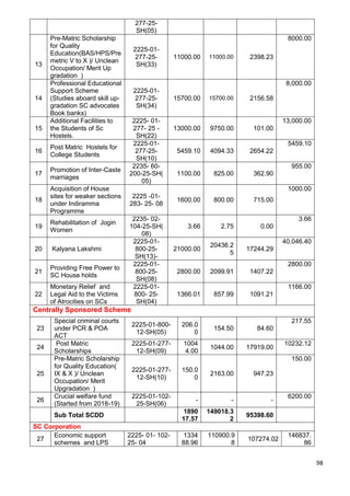 98
277-25-
SH(05)
13
Pre-Matric Scholarship
for Quality
Education(BAS/HPS/Pre
metric V to X )/ Unclean
Occupation/ Merit Up
gradation )
2225-01-
277-25-
SH(33)
11000.00 11000.00 2398.23
8000.00
14
Professional Educational
Support Scheme
(Studies aboard skill up-
gradation SC advocates
Book banks)
2225-01-
277-25-
SH(34)
15700.00 15700.00 2156.58
8,000.00
15
Additional Facilities to
the Students of Sc
Hostels.
2225- 01-
277- 25 -
SH(22)
13000.00 9750.00 101.00
13,000.00
16
Post Matric Hostels for
College Students
2225-01-
277-25-
SH(10)
5459.10 4094.33 2654.22
5459.10
17
Promotion of Inter-Caste
marriages
2235- 60-
200-25-SH(
05)
1100.00 825.00 362.90
955.00
18
Acquisition of House
sites for weaker sections
under Indiramma
Programme
2225 -01-
283- 25- 08
1600.00 800.00 715.00
1000.00
19
Rehabilitation of Jogin
Women
2235- 02-
104-25-SH(
08)
3.66 2.75 0.00
3.66
20 Kalyana Lakshmi
2225-01-
800-25-
SH(13)-
21000.00
20436.2
5
17244.29
40,046.40
21
Providing Free Power to
SC House holds
2225-01-
800-25-
SH(08)
2800.00 2099.91 1407.22
2800.00
22
Monetary Relief and
Legal Aid to the Victims
of Atrocities on SCs
2225-01-
800- 25-
SH(04)
1366.01 857.99 1091.21
1166.00
Centrally Sponsored Scheme
23
Special criminal courts
under PCR & POA
ACT
2225-01-800-
12-SH(05)
206.0
0
154.50 84.60
217.55
24
Post Matric
Scholarships
2225-01-277-
12-SH(09)
1004
4.00
1044.00 17919.00
10232.12
25
Pre-Matric Scholarship
for Quality Education(
IX & X )/ Unclean
Occupation/ Merit
Upgradation )
2225-01-277-
12-SH(10)
150.0
0
2163.00 947.23
150.00
26
Crucial welfare fund
(Started from 2018-19)
2225-01-102-
25-SH(06)
- - -
6200.00
Sub Total SCDD
1890
17.57
149018.3
2
95398.60
SC Corporation
27
Economic support
schemes and LPS
2225- 01- 102-
25- 04
1334
88.96
110900.9
8
107274.02
146837.
86
 