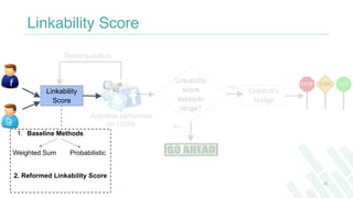 Linkability Score
Linkability
Score
Linkability
score
exceeds
range?
Linkability
Nudge
NO
YES
20
Activities performed
on O...