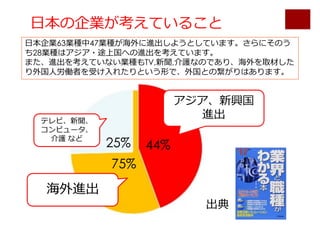 ⽇本の企業が考えていること
出典
アジア、新興国
進出
海外進出
テレビ、新聞、
コンピュータ、
介護 など
75%
44%25%
⽇本企業63業種中47業種が海外に進出しようとしています。さらにそのう
ち28業種はアジア・途上国への進出を考えています。
また、進出を考えていない業種もTV,新聞,介護なのであり、海外を取材した
り外国⼈労働者を受け⼊れたりという形で、外国との繋がりはあります。
 
