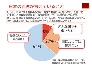 ⽇本の若者が考えていること
出典：第6回新⼊社員のグローバル
意識調査 2015/9 産業能率⼤学発表
どんな国でも
働きたい
国によっては
働きたい
働きたいとは
思わない
64%
27%
9%
しかし、⽇本の新⼊社員の64%が「海外で働きたいと思わない」と⾔って
います。この数字は2001年（29%)の倍以上で、年々増加しています。
さらに、新興国でも働きたいといっている⼈は、たったの9%しかいません。
海外に進出したいという企業とのギャップは深まるばかりです。
 