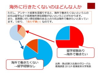 海外に⾏きたくないのはどんな⼈か
出典：第6回新⼊社員のグローバル
意識調査 2015/9 産業能率⼤学発表
海外で働きたくない
→留学経験なし
留学経験あり
→海外で働きたい
ただし、アンケート結果を深掘りすると、海外で働きたくないという⼈の
85%は留学などで⻑期海外滞在経験がないということがわかります。
また、⻑期買いがい滞在経験のある⼈の75%は海外で働きたいと⾔ってい
ます。つまり、「⾷わず嫌い」なのです。
 