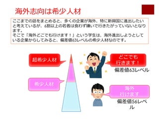 海外志向は希少⼈材
どこでも
⾏きます！
海外
⾏けます
偏差値63レベル
偏差値56レベ
ル
超希少⼈材
希少⼈材
ここまでの話をまとめると、多くの企業が海外、特に新興国に進出したい
と考えているが、6割以上の若者は⾷わず嫌いで⾏きたがっていないとなり
ます。
そこで「海外どこでも⾏けます！」という学⽣は、海外進出しようとして
いる企業からしてみると、偏差値63レベルの希少⼈材なのです。
 
