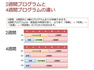 2週間
4週間
2週間、4週間共に4種のプログラム全てが体験できます。
4週間プログラムは、実践型の時間が⻑く、より多く「挑戦」→「失敗」→
「改善」→「再挑戦」のプロセスを回せます。
2週間プログラムと
4週間プログラムの違い
 