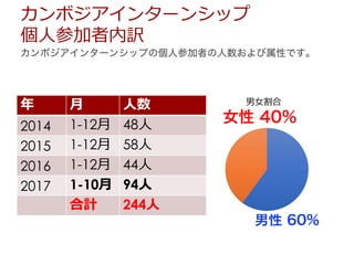 カンボジアインターンシップ
個⼈参加者内訳
年 ⽉ ⼈数
2014 1-12⽉ 48⼈
2015 1-12⽉ 58⼈
2016 1-12⽉ 44⼈
2017 1-10⽉ 94⼈
合計 244⼈
男性 60%
女性 40%
男⼥割合
カンボジアインターンシップの個人参加者の人数および属性です。
 