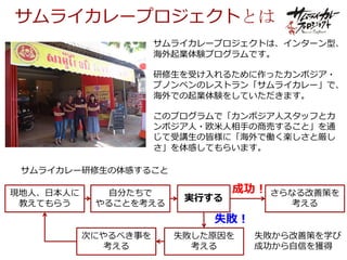 サムライカレープロジェクトとは
サムライカレープロジェクトは、インターン型、
海外起業体験プログラムです。
研修⽣を受け⼊れるために作ったカンボジア・
プノンペンのレストラン「サムライカレー」で、
海外での起業体験をしていただきます。
このプログラムで「カンボジア⼈スタッフとカ
ンボジア⼈・欧⽶⼈相⼿の商売すること」を通
じて受講⽣の皆様に「海外で働く楽しさと厳し
さ」を体感してもらいます。
サムライカレー研修⽣の体感すること
現地⼈、⽇本⼈に
教えてもらう
⾃分たちで
やることを考える
実⾏する
さらなる改善策を
考える
失敗した原因を
考える
次にやるべき事を
考える
成功！
失敗！
失敗から改善策を学び
成功から⾃信を獲得
 