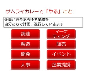 サムライカレーで「やる」こと
調達
製造
⼈事
マーケ
ティング
販売
企業提携
開発 イベント
企業が⾏うあらゆる業務を
⾃分たちで計画、遂⾏していきます
 