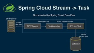 Spring Cloud Data Flow Overview | PDF