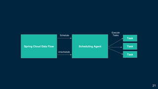 Scdf Pattern Cloud-Native Patterns for Data-Intensive Applications | PDF