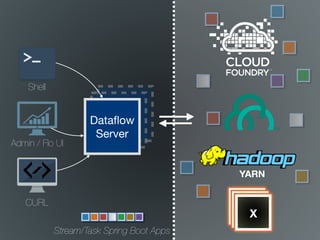 Dataﬂow
Server
Admin / Flo UI
Shell
CURL
??X
Stream/Task Spring Boot Apps
YARN
 