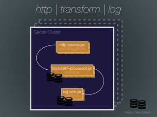 Region Data Buckets
http | transform | log
Geode Cluster
transform-processor.jar
PARTITION
transform-processor.jar
PARTITION
log-sink.jar
PARTITION
log-sink.jar
PARTITION
http-source.jar
PARTITION_PROXY
http-source.jar
PARTITION_PROXY
 