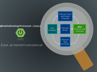 $ java -jar transform-processor.jar
@EnableBinding(Processor.class)
Discover Input
and Output
Channels
Discover
Binder
Discover
Type
Converter
Bind
Producer and
Consumer
Auto
Conﬁgure
 