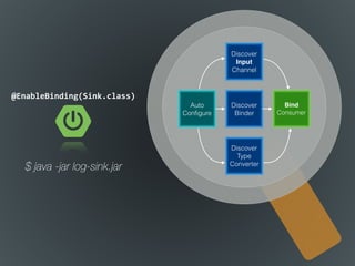 @EnableBinding(Sink.class)
Discover
Input
Channel
Discover
Binder
Discover
Type
Converter
Bind
Consumer
Auto
Conﬁgure
$ java -jar log-sink.jar
 