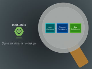 @EnableTask
Discover
DataSource
Bind
DataSource
Auto
Conﬁgure
$ java -jar timestamp-task.jar
 