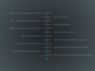 Kodiak: Turnkey Data Integration Platform Sep 2012
Apr 2013
Aug 2013
Jan 2014
Apr 2014
Nov 2014
Dec 2014
Jan 2015
Feb 2015
Batch Jobs (Gaps: Oozie; Flume; Sqoop)
PMML (closed-loop-analytics; IoT), YARN
Kafka and Sqoop Support
Spring XD on CloudFoundry (beta)
Spring XD Launch
Builds on Spring Boot
Spark and Python Support
Spark Streaming, RxJava, Reactor Support
Apr 2015 BDS [HAWQ, GPDB, GemFire, PHD 3.0/HDP]
Flo UI, HDP/Ambari, Lattice Integration Jun 2015
Nov 2015 Flo Composed Jobs/Workflows, Perf. Improvements
 