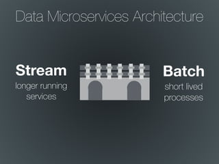 longer running
services
short lived
processes
Data Microservices Architecture
Stream Batch
 