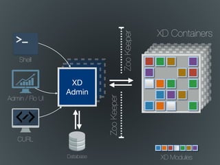 XD Modules
XD
Admin
XD Containers
ZooKeeper
ZooKeeper
Admin / Flo UI
Shell
CURL
Database
 