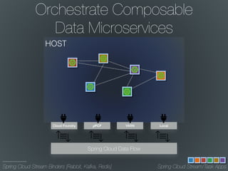 Orchestrate Composable
Data Microservices
HOST
Cloud Foundry YARN Local
Spring Cloud Data Flow
µPCF
Spring Cloud Stream/Task AppsSpring Cloud Stream Binders [Rabbit, Kafka, Redis]
 