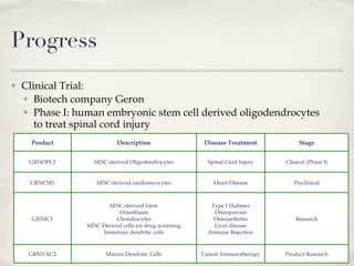 Progress Clinical Trial: Biotech company Geron Phase I: human embryonic stem cell derived oligodendrocytes to treat spinal cord injury Product Description Disease Treatment Stage GRNOPC1 hESC-derived Oligodendrocytes Spinal Cord Injury Clinical (Phase I) GRNCM1 hESC-derived cardiomyocytes Heart Disease Preclinical GRNIC1 hESC-derived Islets Osteoblasts Chondrocytes hESC-Derived cells for drug screening Immature dendritic cells Type I Diabetes Osteoporosis Osteoarthritis Liver disease Immune Rejection Research GRNVAC2 Mature Dendritic Cells Cancer Immunotherapy Product Research 
