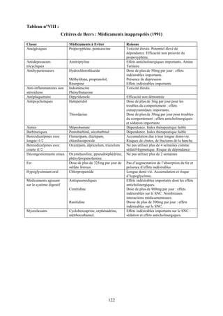 122
Tableau n°VIII :
Critères de Beers : Médicaments inappropriés (1991)
Classe Médicaments à Eviter Raisons
Analgésiques Propoxyphène, pentazocine Toxicité élevée. Potentiel élevé de
dépendance. Efficacité non prouvée du
propoxyphène.
Antidépresseurs
tricycliques
Amitriptyline Effets anticholinergiques importants. Amine
Tertiaire
Antihypertenseurs Hydrochlorothiazide
Méthyldopa, propranolol,
Réserpine
Dose de plus de 50mg par jour : effets
indésirables importants.
Présence de dépression
Effets indésirables importants
Anti-inflammatoires non
stéroidiens
Indométacine
Phénylbutazone
Toxicité élevée.
Antiplaquettaire Dipyridamole Efficacité non démontrée
Antipsychotiques Halopéridol
Thiordazine
Dose de plus de 3mg par jour pour les
troubles du comportement : effets
extrapyramidaux importants.
Dose de plus de 30mg par jour pour troubles
du comportement : effets anticholinergiques
et sédation importante
Autres Méprobamate Dépendance. Index thérapeutique faible
Barbituriques Pentobarbital, sécobarbital Dépendance. Index thérapeutique faible
Benzodiazépines avec
longue t1/2
Flurazépam, diazépam,
chlordiazépoxide
Accumulation due à leur longue demi-vie.
Risques de chutes, de fractures de la hanche.
Benzodiazépines avec
courte t1/2
Oxazépam, alprazolam, triazolam Ne pas utiliser plus de 4 semaines comme
sédatif-hypnotique. Risque de dépendance
Décongestionnants oraux Oxymétazoline, ppseudoéphédrine,
phénylpropanolamine
Ne pas utiliser plus de 2 semaines
Fer Dose de plus de 325mg par jour de
sulfate ferreux
Pas d’augmentation de l’absorption du fer et
présence d’effets indésirables
Hypoglycémiant oral Chlorpropamide Longue demi-vie. Accumulation et risque
d’hypoglycémie.
Médicaments agissant
sur le système digestif
Antispasmodiques
Cimétidine
Ranitidine
Effets indésirables importants dont les effets
anticholinergiques.
Dose de plus de 900mg par jour : effets
indésirables sur le SNC. Nombreuses
interactions médicamenteuses.
Dsose de plus de 300mg par jour : effets
indésirables sur le SNC.
Myorelaxants Cyclobenzaprine, orphénadrine,
métrhocarbamol.
Effets indésirables importants sur le SNC :
sédation et effets anticholinergiques.
 