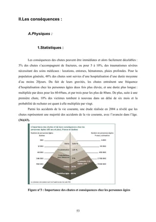 53
II.Les conséquences :
A.Physiques :
1.Statistiques :
Les conséquences des chutes peuvent être immédiates et alors facilement décelables :
5% des chutes s’accompagnent de fractures, ou pour 5 à 10%, des traumatismes sévères
nécessitant des soins médicaux : luxations, entorses, hématomes, plaies profondes. Pour la
population générale, 48% des chutes sont suivies d’une hospitalisation d’une durée moyenne
d’au moins 20jours. Du fait de leurs gravités, les chutes entraînent une fréquence
d’hospitalisation chez les personnes âgées deux fois plus élevée, et une durée plus longue :
multipliée par deux pour les 60-69ans, et par trois pour les plus de 80ans. De plus, suite à une
première chute, 10% des victimes tombent à nouveau dans un délai de six mois et la
probabilité de rechuter est quant à elle multipliée par vingt.
Parmi les accidents de la vie courante, une étude réalisée en 2004 a révélé que les
chutes représentent une majorité des accidents de la vie courante, avec l’avancée dans l’âge.
(36)(43).
Figure n°3 : Importance des chutes et conséquences chez les personnes âgées
 