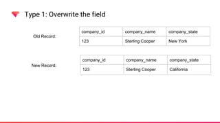 Type 1: Overwrite the field
company_id company_name company_state
123 Sterling Cooper New York
Old Record:
New Record:
company_id company_name company_state
123 Sterling Cooper California
 