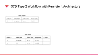 SCD Type 2 Workflow with Persistent Architecture
company_id company_name company_state lastmodifieddate
123 Sterling Cooper California 2008-10-12
staging_company
company_id company_name company_state lastmodifieddate is_current
123 Sterling Cooper New York 2007-06-19 1
124 CGC New York 2010-08-22 1
target_company
 