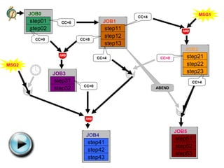 step41 step42 step43 step51 step52 step53 MSG1 MSG2 CC<4 CC<8 CC=8 CC<4 CC=0 CC>4 ABEND step01 step02 JOB0 CC=0 CC=0 step11 step12 step13 step31 step32 step21 step22 step23 JOB3 JOB4 JOB1 JOB2 JOB5 