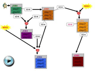 MSG1 MSG2 CC<4 CC<8 CC=8 CC<4 CC=0 CC>4 step01 step02 JOB0 CC=0 CC=0 step11 step12 step13 step31 step32 step21 step22 step23 step41 step42 step43 step51 step52 step53 JOB3 JOB4 JOB1 JOB2 JOB5 