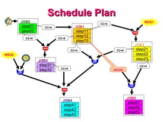 Schedule Plan step01 step02 JOB0 JOB3 JOB4 step31 step32 JOB1 JOB2 JOB5 step41 step42 step43 step11 step12 step13 step21 step22 step23 step51 step52 step53 MSG1 MSG2 CC=0 CC<4 CC=0 CC<8 CC=0 CC<4 CC=0 CC>4 ABEND 