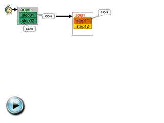 step01 JOB0 CC=0 step01 step02 step11 CC=0 CC<4 step02 step11 step12 JOB1 