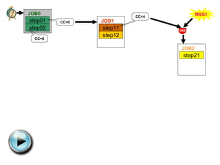 step11 step12 step21 MSG1 CC<4 step01 step02 JOB0 CC=0 CC=0 JOB1 JOB2 