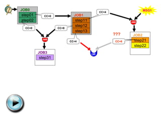 step11 step12 step21 MSG1 CC<4 CC<8 step01 step02 JOB0 CC=0 CC=0 step12 step13 CC=8 step21 step31 ??? CC=8 step22 CC<4 step13 JOB1 JOB1 JOB2 JOB3 