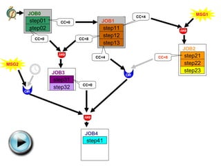 step31 step21 step22 MSG1 CC<4 CC<8 CC=8 CC<4 CC=0 step01 step02 JOB0 CC=0 CC=0 step11 step12 step13 step31 step32 step22 step23 MSG2 step41 JOB3 JOB1 JOB2 JOB4 