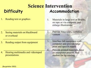 1. Reading text or graphics
2. Seeing materials on blackboard
or overhead
3. Reading output from equipment
4. Hearing multimedia and videotaped
presentations
1. Materials in large text or Braille,
on tape or via computer and
enlarge illustrations
2. Provide binoculars, verbalize
content
3. Interface lab equipment with
computer and provide large
print and speech output
4. Provide printed materials, have
an interpreter present, face
student for lip reading
Science Intervention
Difficulty Accommodation
(Burgstahler 2003)
 