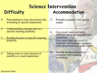 5. Participating in class discussions due
to hearing or speech impairment
6 Understanding concepts due to a
specific learning disability
7. Reading because of specific learning
disability
8. Taking notes in class because of
mobility or visual impairment
5. Portable computer with speech
output
6. Use visual, aural and tactile
demonstrations incorporated into
instruction
7. Give extra time and access to
materials via computer equipped
with speech and large print output
8. Provide in-class access to a
computer with adaptive
technology
AccommodationDifficulty
Science Intervention
(Burgstahler 2003)
 