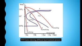 Annealing
Normalizing
Hardening
TTT Curve showing different heat treatment process
 