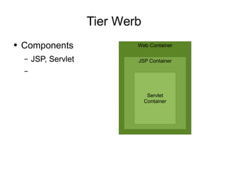 Tier Werb Components JSP, Servlet Web Container JSP Container Servlet Container 