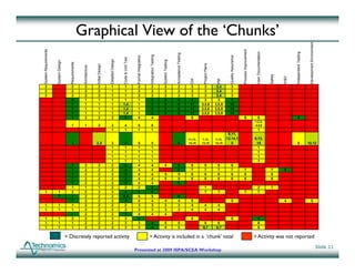 Graphical View of the ‘Chunks’




                                                                                                                                                                                                                                                                                                                                                                             nment
System Requirements
                  s




                                                                                                                                                                                                                                                                                         nt




                                                                                                                                                                                                                                                                                                                                                           Development Environ
                                                                                                                                                                                                                                                                        Process Improvemen


                                                                                                                                                                                                                                                                                               User Documentation




                                                                                                                                                                                                                                                                                                                                    Independent Testing
                                                                                                                                                                                           Acceptance Testing
                                                                                                                                                    Integration Testing




                                                                                                                                                                                                                                                    Quality Assurance
                                                                                                                               Formal Integration
                                                                                                           Code & Unit Test
                                                                                         Detailed Design




                                                                                                                                                                          System Testing
                      System Design


                                         Requirements




                                                                                                                                                                                                                          Project Plans
                                                                        Initial Design
                                                         Architecture




                                                                                                                                                                                                                                                                                                                    Safety


                                                                                                                                                                                                                                                                                                                             IV&V
                                                                                                                                                                                                                 CM




                                                                                                                                                                                                                                           PM
  2                                       2               2               2                1                1                    2                    2                     2                2                   3         3               3,4       3
  2                                       2               2               2                1                1                    2                    2                     2                2                   3         3               3,4       3
  2                                       2               2               2                1                1                    2                    2                     2                2                   3         3               3,4       3
                                          4               1               1                1                1                    1                    2                     6                5                   8         3                3        7
                                          7               1               1                1               1,4                   1                    2                     9                8                   11      3,5,6            3,5,6     10
                                          7               1               1                1               1,4                   1                    2                     9                8                   11      3,5,6            3,5,6     10
                                          7               1               1                1               1,4                   1                    2                     9                8                   11      3,5,6            3,5,6     10
                                          1               2               2                2                3                    4                    4                                                          6                                                        6                      6                                    5
                                                                                                                                                                                                                                                                                              1,2,3,
                                          1               1               2                3                 4                   5                    6                                                                                                                                       4,5,6
                                                                                           1                 1                   1                    1                                                                                                                                          1
                                                                                                                                                                                                                                                   9,11,
                                                                                                                                                                                                                11,13,   7,13,            7,13,   12,14,1                                     8,13,
                                          1                             2,3                3                4                    5                    5                                      6                  14,15    14,15            14,15      5                                         15                                     5                   10,12
                                                                                           1                1                    1                    1                                                                                                                                         1
                                                                                           1                1                    1                    1                                                                                                                                         1
                                                                                           1                1                    1                    1                                                                                                                                         1
                                                                                           1                1                    1                    1                                                                                                                                         1
                                          1               2               2                2                3                    4                    4                     4                5                    6        6               6          6
                                          1               2               2                2                3                    4                    4                                      5                    7        7               7          7                   7                                         7        6
                                          1               2               2                2                3                    4                    4                     5                5                    6        6               6          6                   6                                         6
                                          1               2               2                2                3                    4                    4                     5                5                    6        6               6          6                   6                                         6
                                          1               2               2                2                3                    4                    4                                      5
                                          1               1               1                2                2                    2                    3                                                                    1                                                                     2                  1
  1                    1                  2               2               3                3                4                    5                    6                                                                    7               7                              7                      7
                       7                  1               2               2                2               3,4                   5                    5                                      6
                                          1               2               2                2                3                    4                    4                     4                4                    5                                   5                                                                      4                                5
  1                    1                  1               2               2                2                2                    3                    3                     3                3                    4        4               4
  1                    1                  1               2               2                2                2                    3                    3                     3                3                    4        4               4
                                          1               2               2                2                3                    4                    4                     4
  1                    1                  2               2               2                3                3                    4                                                                                6                                   6                                          5
  1                    1                  1               2               2                2                3                    3                    4                     5                5                            6                6                                                     6
  1                    1                  1               2               2                2                3                    3                    4                     5                5                           6,7              6,7                                                    6

                                      = Discretely reported activity                                                                                = Activity is included in a ‘chunk’ total                                                                                                 = Activity was not reported
                                                                                                                                                                                                                                                                                                                                                                                     Slide 11
                                                                                                                              Presented at 2009 ISPA/SCEA Workshop
 