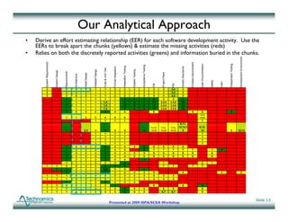 Our Analytical Approach
•   Derive an effort estimating relationship (EER) for each software development activity Use the
                                                                                   activity.
    EERs to break apart the chunks (yellows) & estimate the missing activities (reds)
•   Relies on both the discretely reported activities (greens) and information buried in the chunks.




                                                                                                                                                                                                                                                                                                                                                                              nvironment
        System Requirements




                                                                                                                                                                                                                                                                                            ement


                                                                                                                                                                                                                                                                                                                  ation




                                                                                                                                                                                                                                                                                                                                                        sting
                                                                                                                                                                                                              sting
                                                                                                                                                                          ing




                                                                                                                                                                                                                                                          Quality Assurance
                                                                                                                                                     on
                                                                                                                              st


                                                                                                                                     Formal Integratio




                                                                                                                                                                                                                                                                              Process Improve


                                                                                                                                                                                                                                                                                                     User Documenta




                                                                                                                                                                                                                                                                                                                                          Independent Tes


                                                                                                                                                                                                                                                                                                                                                                 Development En
                                                                                                                Code & Unit Tes




                                                                                                                                                                                                 Acceptance Tes
                                                                                                                                                          Integration Testi
                                                                                              Detailed Design




                                                                                                                                                                                System Testing
                              System Design


                                              Requirements




                                                                                                                                                                                                                                Project Plans
                                                                             Initial Design
                                                             Architecture




                                                                                                                                                                                                                                                                                                                          Safety


                                                                                                                                                                                                                                                                                                                                   IV&V
                                                                                                                                                                                                                       CM




                                                                                                                                                                                                                                                 PM
          2                                    2              2                2                1                1                     2                    2                    2                 2                   3         3               3,4      3
          2                                    2              2                2                1                1                     2                    2                    2                 2                   3         3               3,4      3
          2                                    2              2                2                1                1                     2                    2                    2                 2                   3         3                ,
                                                                                                                                                                                                                                                 3,4       3
                                               4              1                1                1                1                     1                    2                    6                 5                   8         3                3        7
                                               7              1                1                1               1,4                    1                    2                    9                 8                   11      3,5,6            3,5,6     10
                                               7              1                1                1               1,4                    1                    2                    9                 8                   11      3,5,6            3,5,6     10
                                               7              1                1                1               1,4                    1                    2                    9                 8                   11      3,5,6            3,5,6     10
                                               1              2                2                2                3                     4                    4                                                           6                                                       6                      6                                    5
                                                                                                                                                                                                                                                                                                    1,2,3,
                                               1              1                2                3                 4                    5                    6                                                                                                                                       4,5,6
                                                                                                1                 1                    1                    1                                                                                                                                          1
                                                                                                                                                                                                                                                          , ,
                                                                                                                                                                                                                                                         9,11,
                                                                                                                                                                                                                      11,13,   7,13,            7,13,   12,14,1                                     8,13,
                                               1                             2,3                3                4                     5                    5                                      6                  14,15    14,15            14,15      5                                         15                                     5                   10,12
                                                                                                1                1                     1                    1                                                                                                                                         1
                                                                                                1                1                     1                    1                                                                                                                                         1
                                                                                                1                1                     1                    1                                                                                                                                         1
                                                                                                1                1                     1                    1                                                                                                                                         1
                                               1              2                2                2                3                     4                    4                    4                 5                    6        6               6          6
                                               1              2                2                2                3                     4                    4                                      5                    7        7               7          7                   7                                         7        6
                                               1              2                2                2                3                     4                    4                    5                 5                    6        6               6          6                   6                                         6
                                               1              2                2                2                3                     4                    4                    5                 5                    6        6               6          6                   6                                         6
                                               1              2                2                2                3                     4                    4                                      5
                                               1              1                1                2                2                     2                    3                                                                    1                                                                     2                  1
          1                    1               2              2                3                3                4                     5                    6                                                                    7               7                              7                      7
                               7               1              2                2                2               3,4                    5                    5                                      6
                                               1              2                2                2                3                     4                    4                    4                 4                    5                                   5                                                                      4                                5
          1                    1               1              2                2                2                2                     3                    3                    3                 3                    4        4               4
          1                    1               1              2                2                2                2                     3                    3                    3                 3                    4        4               4
                                               1              2                2                2                3                     4                    4                    4
          1                    1               2              2                2                3                3                     4                                                                                6                                   6                                          5
          1                    1               1              2                2                2                3                     3                    4                    5                 5                            6                6                                                     6
          1                    1               1              2                2                2                3                     3                    4                    5                 5                           6,7              6,7                                                    6


                                                                                                                                                                                                                                                                                                                                                                                           Slide 13
                                                                                                                                   Presented at 2009 ISPA/SCEA Workshop
 