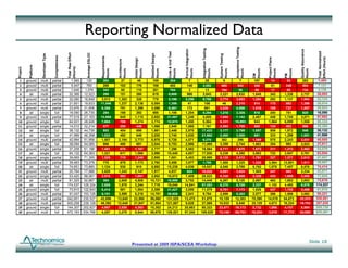 Reporting Normalized Data




                                                                                                                                                                                                                                                                  ng
                                                                                                                                                                                                                             g
                                                                                                                                                                                                           Integration Testing




                                                                                                                                                                                                                                                  Acceptance Testin
                                                                                                                                                                                     Formal Integration
                                                                                                                                                                                                      n




                                                                                                                                                                                                                                                                                                         Quality Assurance
                                                                                                                                                                                                                                                                                                                         e




                                                                                                                                                                                                                                                                                                                                 Total Normalized
                                                                                                                                                                  Code & Unit Test
                                                                               Average ESLOC
                                                          Total Raw Effort




                                                                                                                                               Detailed Design
                        Developer Type




                                                                                                                                                                                                                                 System Testing
                                           Completeness




                                                                                               Requirements




                                                                                                                                                                                                                                                                                                                                 Effort (Hours)
                                                                                                                                                                                                                                                                                Project Plans
                                                                                                                              Initial Design
                                                                                                              Architecture
            Platform




                                                          (Hours)
Project




                                                                                               Hours




                                                                                                              Hours



                                                                                                                              Hours



                                                                                                                                               Hours




                                                                                                                                                                  Hours




                                                                                                                                                                                     Hours




                                                                                                                                                                                                           Hours




                                                                                                                                                                                                                                 Hours



                                                                                                                                                                                                                                                  Hours



                                                                                                                                                                                                                                                                       Hours



                                                                                                                                                                                                                                                                                Hours



                                                                                                                                                                                                                                                                                                Hours



                                                                                                                                                                                                                                                                                                         Hours
                                                                                                                                                                                                                                                                       CM




                                                                                                                                                                                                                                                                                                PM
 1        ground       multi             partial            1,565              120              393             27             46                109               304                  7                   28                     8                 7                   197       14             53       292                   1,484
 2        ground       multi             partial            5,447              783              288            102             176               106               402                 146                 3,552                  665               543                  340       61             246      504                   7,131
 3        ground       multi             partial            1,646             1,076             343             68             118               281               784                  3                   13                    184               36                   90        17             65       134                   2,136
 4          air        multi             partial           32,366            12,523             299            151             260               619              8,608                998                 3,843                 3,221             2,632                1,845     343            1,338    2,737                  26,893
 5        ground       multi             partial           32,080            18,849            3,013          1,303            328               779              3,186               2,256                9,786                 3,774             3,083                1,284     292            1,137    1,904                  32,124
 6        ground       multi             partial           21,601            19,833            11,546         1,237           2,136             5,084             1,356                41                   156                    46              2,210                 914      170             663     1,356                  26,914
 7        ground       multi             partial           23,976            21,606            6,386           751            1,298             3,088             6,481                172                  661                  3,039             4,598                1,016     189             737     1,507                  29,923
 8          air        single             full             16,090            26,730             294            169             292               695              1,195               1,204                5,294                 1,218             3,305                 516      200             781      928                   16,090
 9        ground       multi             partial           77,519
                                                           77 519            27,183
                                                                             27 183            12,868
                                                                                               12 868          645            1,115
                                                                                                                              1 115             2,652
                                                                                                                                                2 652            21,497
                                                                                                                                                                 21 497               1,248
                                                                                                                                                                                      1 248                4,805
                                                                                                                                                                                                           4 805                 7,680
                                                                                                                                                                                                                                 7 680             7,182
                                                                                                                                                                                                                                                   7 182                2,407
                                                                                                                                                                                                                                                                        2 407     448            1,745
                                                                                                                                                                                                                                                                                                 1 745    3,571
                                                                                                                                                                                                                                                                                                          3 571                  67,862
                                                                                                                                                                                                                                                                                                                                 67 862
10        ground       single             full             64,931            28,926            7,604           786            1,274             3,774            12,673               1,450                5,584                 6,331            16,693                 943     1,564           6,099    1,558                  66,334
11        ground       single            partial           14,010            32,214             577            258             446              1,060             2,940               1,860                7,161                 2,092             1,709                 665      124             482      986                   20,360
12          air        single             full             38,132            44,730             953            404             698              1,661             2,446               2,978               17,433                 3,177             3,799                1,557     506            1,972     548                   38,132
13          air        single             full             41,999            46,358            1,023           492             849              2,020             2,740               3,630               21,982                 2,400             3,500                 681      333            1,299    1,051                  41,999
14        ground       multi             partial           42,994            51,956            1,507          2,184           3,773             8,978             6,726               4,571                6,270                  362               296                 1,369     575            2,243    2,031                  40,885
15          air        single             full             38,094            54,060             866            400             691              2,544             6,753               2,986               11,495                 3,359             2,744                1,903     354             993     2,823                  37,911
16        ground       single            partial           37,208            61,186            1,451           676            1,167             2,777             7,296               5,082               19,564                 5,717             4,670                1,673     311            1,213    2,482                  54,079
17          air        single             full             64,132            64,383            1,321           617            1,066             3,990            10,440               4,657               17,930                 5,239             4,280                3,883     722            3,947    5,761                  63,854
18        ground       single            partial           39,669            71,365            1,526           718            1,240             2,950             7,651               5,453               20,995                 6,135             5,012                1,761     327            1,277    2,612                  57,657
19        ground       multi             partial           39,483            73,279             770            679            1,173             2,792             5,558               3,977                1,795                 1,500             1,225                1,220    3,564          13,901    1,811                  39,967
20          air        single             full             74,651            73,880            1,124           530             915              5,892            15,239               4,036               15,537                 4,540             3,709                5,782   1,075            7,457    8,578                  74,414
21        ground       multi             partial           20,764            77,986            2,628          1,243           2,147             1,917             4,937                624                16,020                 4,681             3,824                1,505     247             963     2,234                  42,971
22        ground       single            partial           53,420            88,061            2,018           962            1,661             3,952            10,072               7,409               28,523                 8,335             6,809                2,329     433            1,689    3,455                  77,645
23          air        multi             partial           81,325            92,887             384           2,609           4,506            10,721            16,998               3,752               14,445                 6,267             5,120                2,597     483            1,883    3,853                  73,619
24          air        single             full            174,537
                                                          174 537            129,324
                                                                             129 324           2,608
                                                                                               2 608          1,878
                                                                                                              1 878           3,244
                                                                                                                              3 244             7,719
                                                                                                                                                7 719            19,045
                                                                                                                                                                 19 045              14,841
                                                                                                                                                                                     14 841               97,263
                                                                                                                                                                                                          97 263                 6,370
                                                                                                                                                                                                                                 6 370             6,709
                                                                                                                                                                                                                                                   6 709                2,337
                                                                                                                                                                                                                                                                        2 337    1,152
                                                                                                                                                                                                                                                                                 1 152           4,492
                                                                                                                                                                                                                                                                                                 4 492    6,879
                                                                                                                                                                                                                                                                                                          6 879                 174,537
                                                                                                                                                                                                                                                                                                                                174 537
25        ground       single             full             73,910            122,843           8,414           581            1,004             2,389            31,427               3,008               11,579                 8,781             7,173                1,826     437            1,705    3,489                  81,815
26        ground       multi             partial           91,047            153,126           5,151          3,599           6,216            14,791            30,926               2,541                9,784                 2,859             5,303                2,077     386            1,506    3,082                  88,221
27        ground       multi             partial          542,601            235,527           42,696         13,640         23,560            56,060            131,525             13,475               51,878                 15,159           12,383               75,390   14,019          54,673   22,223                 526,681
28        ground       multi             partial          400,258            239,128           48,392         12,648         21,847            51,984            121,807              9,628               37,069                 10,832            8,848               25,129   4,673           18,224   16,753                 387,835
29        ground       single             full            144,307            252,827           4,957          2,526           4,363            10,382            24,213              20,863               80,323                 23,471           19,173                5,732    1,066           4,157    8,504                 209,729
30        ground       multi              full            472,193            534,768           4,257          2,275           5,544            58,678            129,521             57,345               189,629                73,148           59,753               16,234    3,019          11,773   24,085                 635,261




                                                                                                                                                                                                                                                                                                                             Slide 18
                                                                                                                             Presented at 2009 ISPA/SCEA Workshop
 