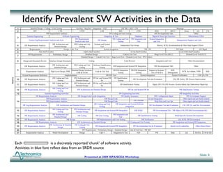 Identify Prevalent SW Activities in the Data
          1             Detailed Design + Coding + Unit Testing                 Sys Req + Req Def + Integration + FQT                    SW PM + SQE + CM                                                     Meetings
          2                DIT                             CTS                       CPTO                     LIM                     MIS               CFIN                          REQ
                                                                                                                                                                                        Q              SBVT            Demo          Q
                                                                                                                                                                                                                                     QA                 CM
                                           SW Requirements Analysis                                                       SW Coding and Unit Testing                                 SW Developmental T&E                         Other
                    Systems Engineering                         Software Engineering                               Integration & Test                  Database                   Mgmt & Direct Spt Functions              Subcontractor Effort
          3
                                                                               SW Requirements                                SW Coding and Unit SW Integration and            System Integration
                      System Eng Requirements Analysis and Arch                                           SW Design                                                                                           Management, Support, and Labs
                                                                               Analysis and Arch                                    Testing              Test                       and Test
                                                SW Architecture and       SW Coding and Unit        Systems and System
          4      SW Requirements Analysis                                                                                          Independent Test Group                              Metrics, SCM, Documentation & Other Dept Support Efforts
                                                   Detailed Design               Testing                   Test
          5           Requirements                            Design, Code, Test                                System Integration                               SW CM                                           SW Qual                   SW Mgmt
          6                     Ada (Staff-months)                                    Ada83 (Staff-months)                                     Jovial (Staff-months)                                               Jovial/ASM (Staff-months)
                     SW Requirements             Preliminary Design                      Detailed Design                              Code & Unit Test                              Mega Level Test (MLT)                   Element Level Test (ELT)
          7
                                                                                   Detailed Design + Code & Unit Test + Mega Level Test + Element Level Test + PIV Defects

          8    Design and Document Review       Interface Design Documents                    Coding                                      Code Reviews                                Integration and Test                     Other Documentation

                                                   SW Architecture and       SW Coding and Unit     Software Qualification
                 SW Requirements Analysis                                                                                    SW Integration and System/SW Integration               SW Developmental T&E                               Other
                                                    Detailed Design               Testing                  Testing
          9                                                             Detailed Design Iterations,                   SW/SW Integration              SW/HW Integration    Support to Systems,          SDP,
                   Requirements Analysis         High Level Design, PDR                             Code & Unit Test                                                                                                 SCM, Sys Admin, VDD      SQE
                                                                               CDR & OCSD                                  Testing                       Testing            Test, ER & ILS           Management
               System Requirements Definition                    Implementation                                 SW/HW Test                                     System Integration                        System Verification          CM, QA,
                                                                                                                                                                                                                                      CM QA PM
Source




                                                   SW Coding and Unit      SW Architecture and SW Int. and System/SW SW Qualification
          10     SW Requirements Analysis                                                                                                               SW Development Test and Evaluation                   CM, SW Safety, SW Process Improvement
                                                        Testing               Detailed Design             Int.             Testing
                                                   SW Coding and Unit        SW Architecture and   SW Int. and System/SW
          11     SW Requirements Analysis                                                                                            SW Qualification Testing                     Mgmt, SW CM, SW Process, System Admin Spt, Subcontract Mgmt Spt
                                                        Testing               Detailed Design                Int.
                                                 SW Coding and Unit
          12     SW Requirements Analysis                                       SW Architecture and Detailed Design                               SW Int. and System/SW Int.                                         SW Qualification Testing
                                                       Testing
          13                            Systems Engineering Activities                                                              SW Engineering Activities                                                        SW Integration Activities
                              SW Requirements Analysis
                                   q              y                               SW Design/Code/Test & Integration
                                                                                          g                 g                         SW Quality Assurance
                                                                                                                                         Q     y                                  SW Configuration Mgmt
                                                                                                                                                                                             g        g                      SW Environment Support
                                                                                                                                                                                                                                                pp
                                         SW Requirements Analysis                                                 SW Design/Code                                         Test and Integration                           Other mgmt and spt (build related)
                                                                                                                                                     SW Test and
          14                             SW Requirements Analysis                                                 SW Design/Code                                                   Help Desk and User Spt               Other mgmt and spt (build related)
                                                                                                                                                      Integration
                                                                                                    SW Coding and Unit        SW Integration and System/Software
               SW Eng Requirements Analysis             SW Architecture and Detailed Design                                                                                SW Development Test and Evaluation           CM, SW QA, and Dev Environment
                                                                                                           Testing                        Integration
                                                   SW Coding and Unit        SW Architecture and
          15     SW Requirements Analysis                                                              SW Integration and System/SW Integration          SW DT&E                  SW Environmental Dev: SW Mgmt, CM, SW QM, Environmental Dev
                                                        Testing               Detailed Design
                                               SW Architecture and                                                      SW Integration and
          16     SW Requirements Analysis                                    SW Coding             SW Unit Testing                                    SW Qualification Testing                                  Build Specific Systems Development
                                                  Detailed Design                                                              Test
          17     SW Requirements Analysis                         SW Design                         SW Implementation and Unit Testing                    SW Verification                                          QA, SCM, SW Environment
          18                 SW Requirements Analysis                        SW Architecture and Detailed Design                           SW Coding and Unit Testing                                        SW Integration and System/SW Integration
                                            SW Architecture & Detailed     SW Coding & Unit
          19     SW Requirements Analysis                                                         SW Integration & System/SW Integration        SW Developmental Test & Evaluation                      Spiral Level Leadership          Other Direct Hours
                                                      Design                   Testing
          20                                                                       SW Requirements + Preliminary Design + Detailed Design + Code & Unit Test + SW I&T
          21      Requirements Analysis        Model Development               Design                   C&UT            Integration & Test           FQT                    PM                           Data               QA          DevEnv       CM & QA




         Each                    is a discretely reported ‘chunk’ of software activity.
         Activities in blue font reflect data from an SRDR source
                                                                                                                                                                                                                                                Slide 9
                                                                                         Presented at 2009 ISPA/SCEA Workshop
 