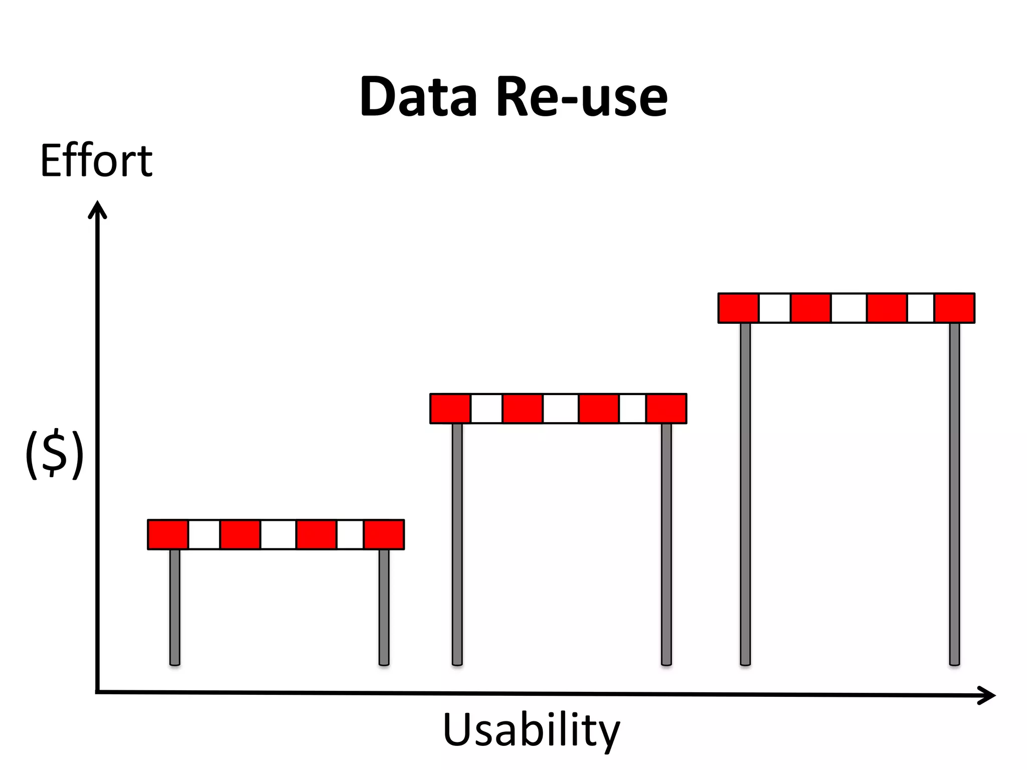 Data Re-use
Effort




($)



           Usability
 