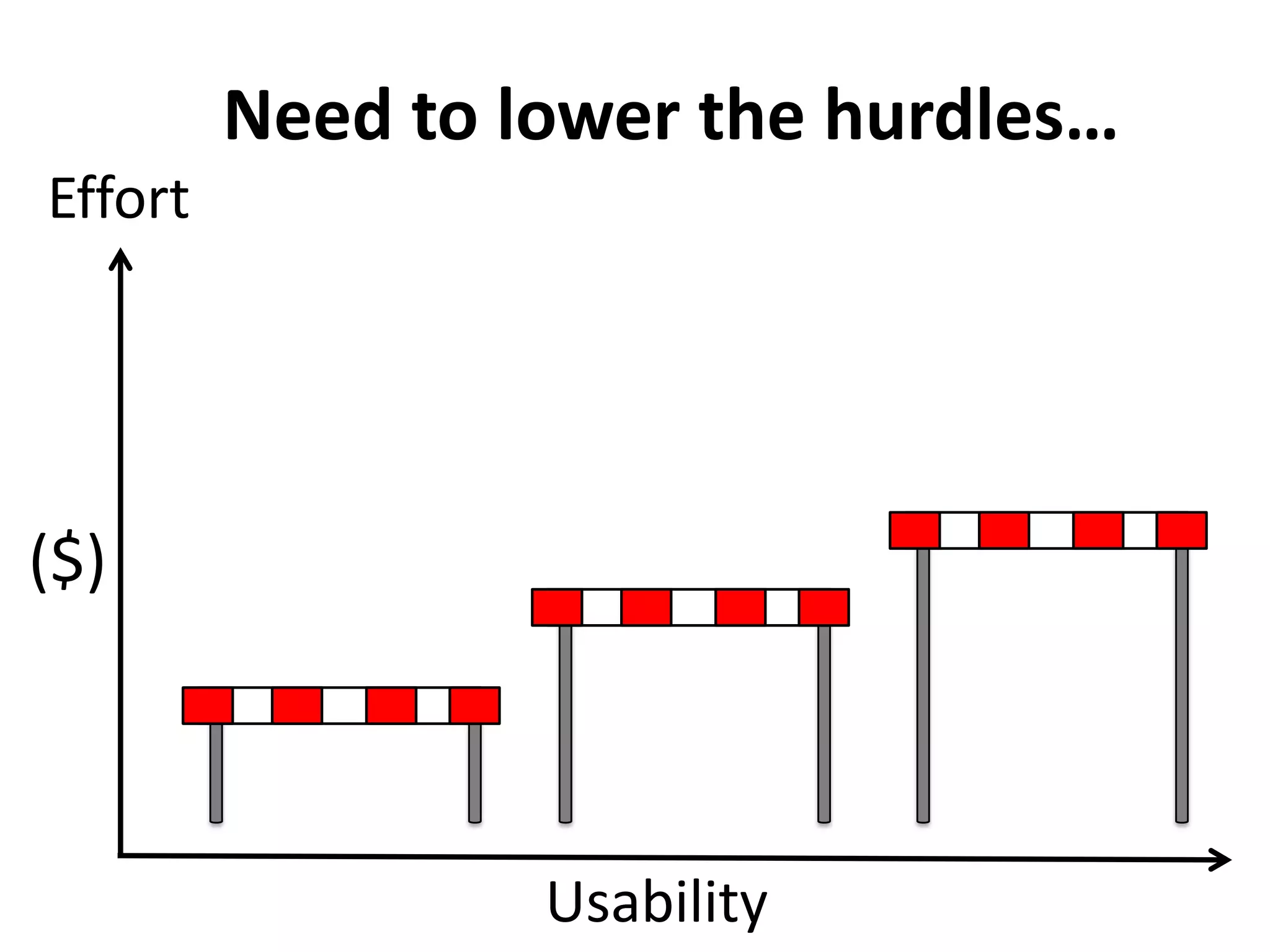 Need to lower the hurdles…
Effort




($)



                  Usability
 