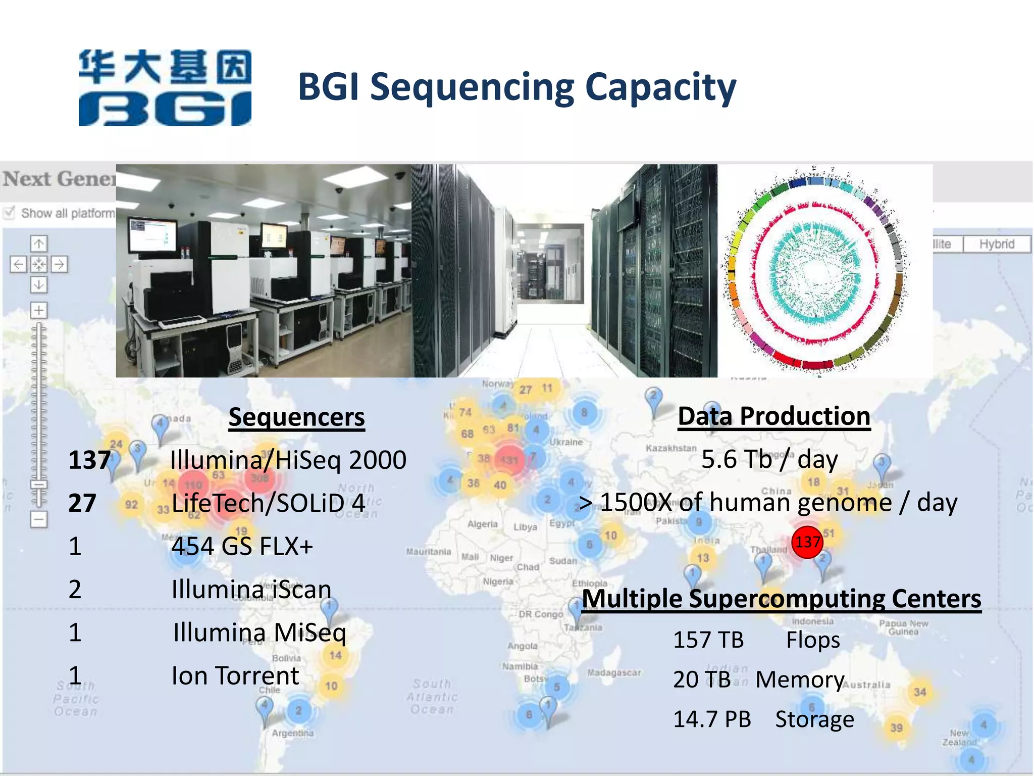 BGI Sequencing Capacity




           Sequencers                 Data Production
137   Illumina/HiSeq 2000               5.6 Tb / day
27    LifeTech/SOLiD 4        > 1500X of human genome / day
1     454 GS FLX+                              137

2     Illumina iScan          Multiple Supercomputing Centers
1     Illumina MiSeq                 157 TB   Flops
1     Ion Torrent                    20 TB Memory
                                     14.7 PB Storage
 