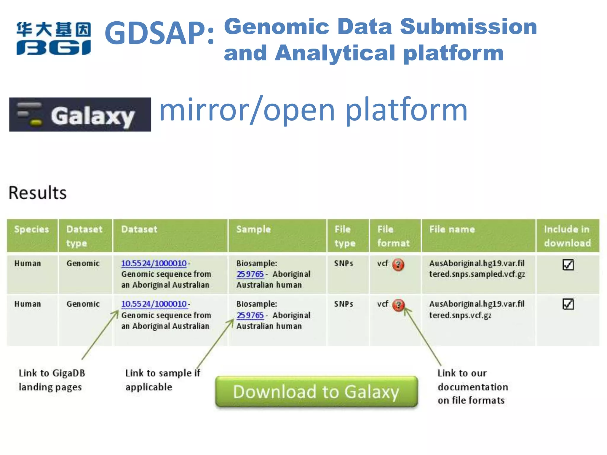 GDSAP: Genomic Data Submission
       and Analytical platform

   mirror/open platform
 