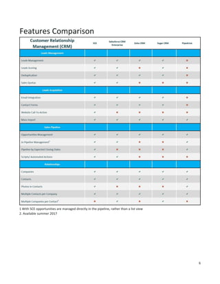 6
Features Comparison
1 With SCE opportunities are managed directly in the pipeline, rather than a list view
2. Available summer 2017
 