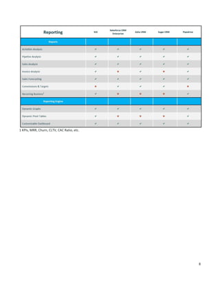 8
1 KPIs, MRR, Churn, CLTV, CAC Ratio, etc.
 
