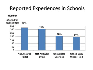 Reported Experiences in Schools
Number
of children
questioned
350
300
250
200
150
100
50
0

57%

Not Allowed
Toilet

46%
3...